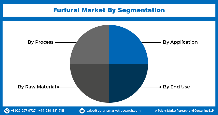Furfural Market seg